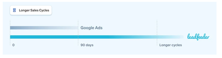 identify-longer-sales-cycle-with-google-ads