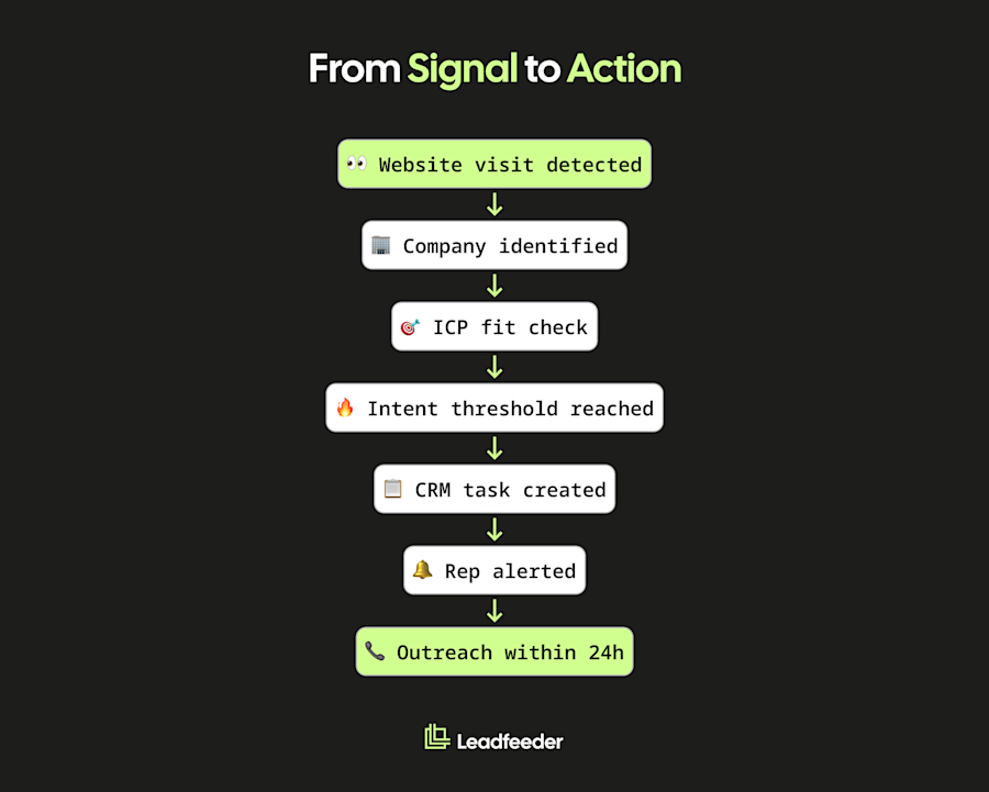 From signal to action