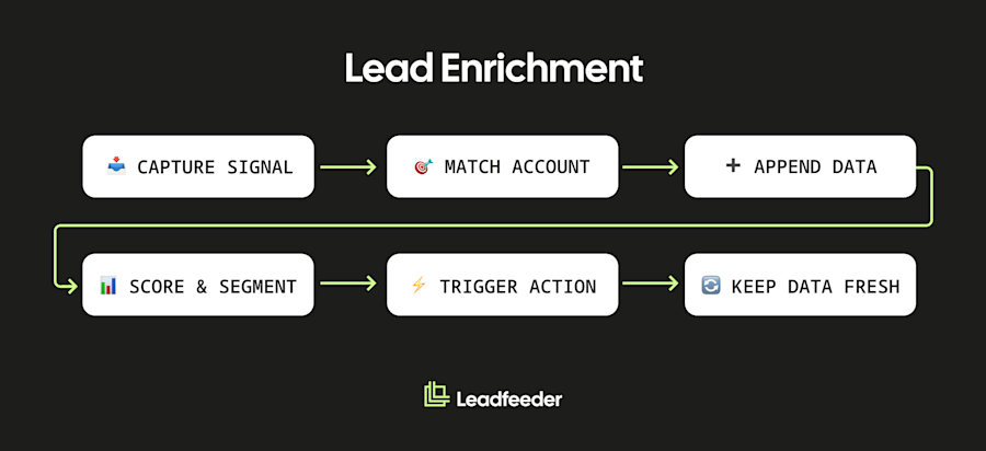 Lead Enrichment 1