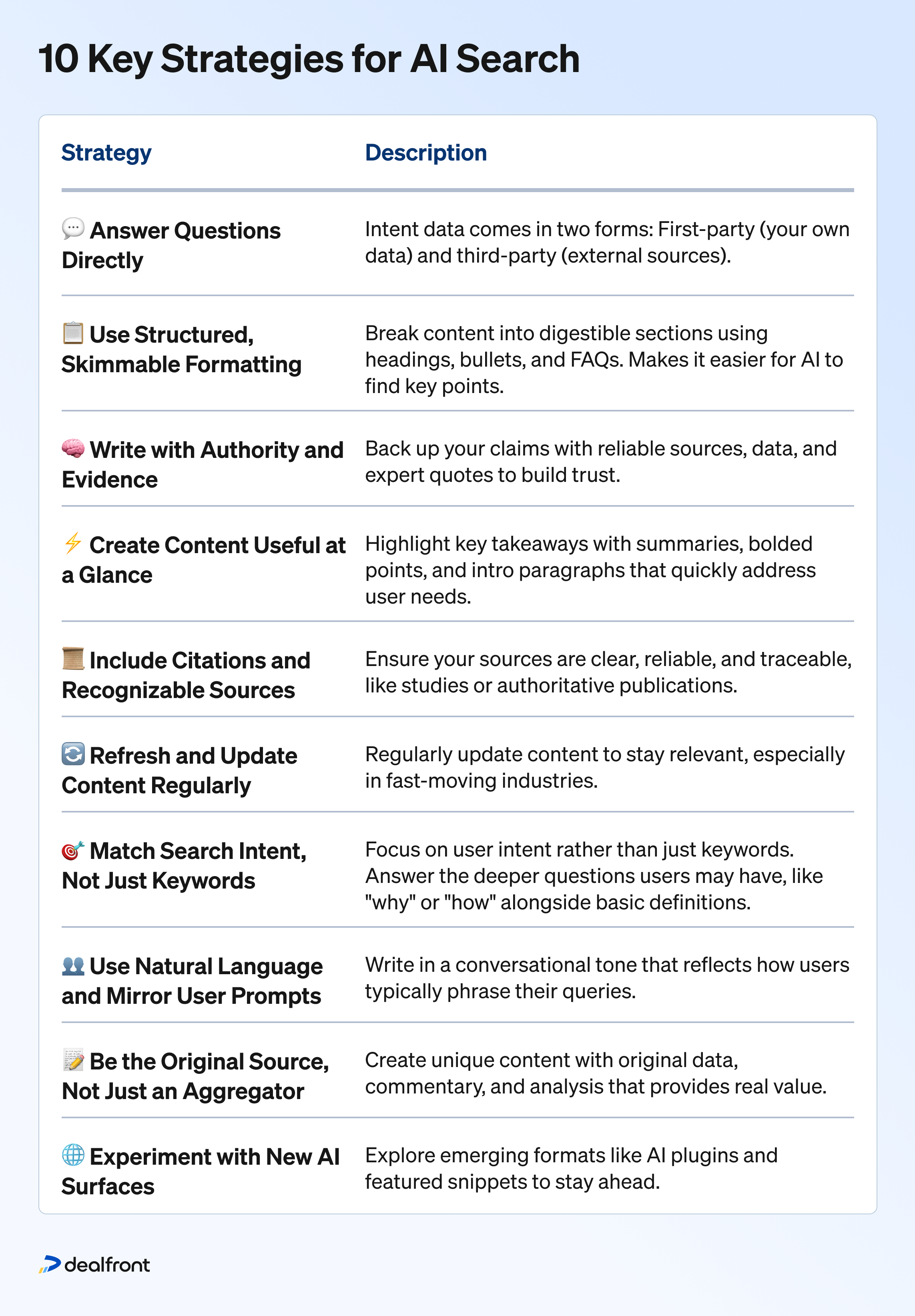 Pick your highest-performing page and:
Add clear headings
Use short, direct paragraphs
Include one or two fresh, trustworthy citations
Make sure you’re answering the core question fast
Small improvements here can have big effects in AI summaries and answer boxes.