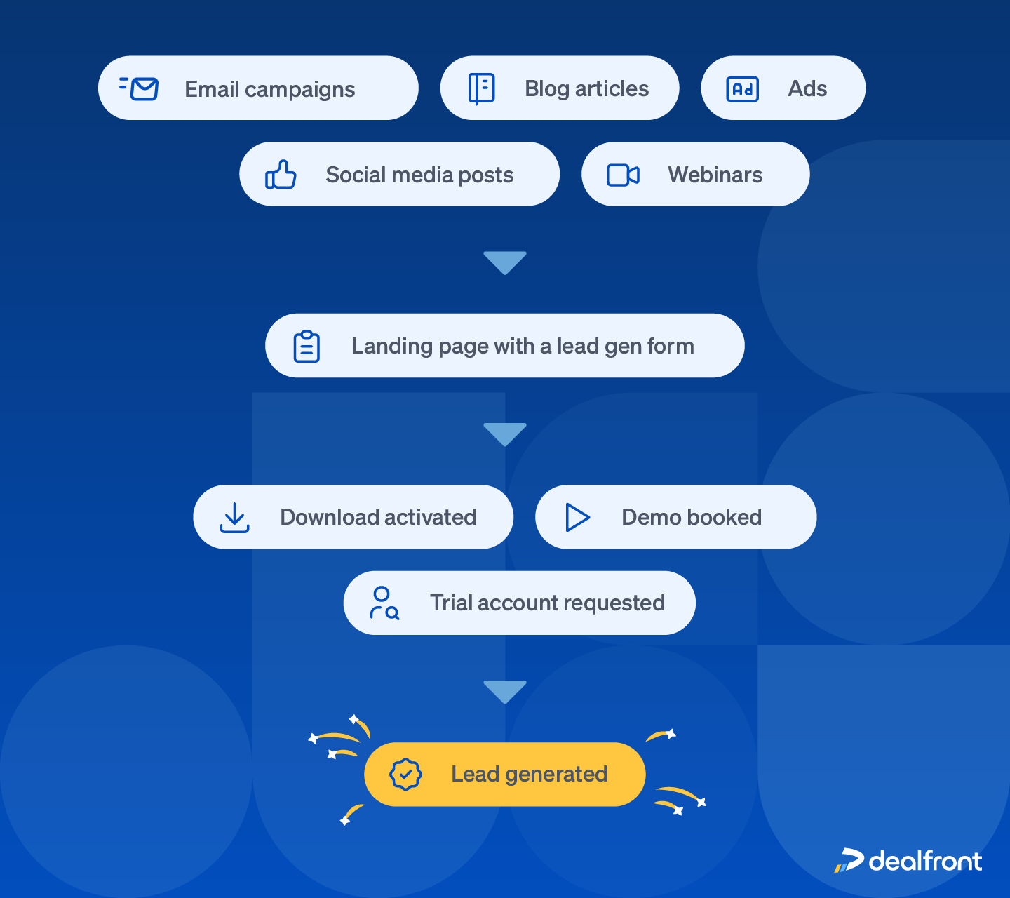 Lead generation for B2B clients is a multi-step process.