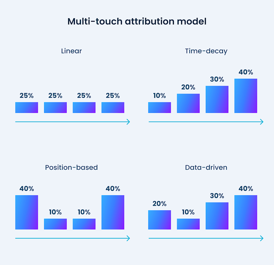 Multi-touch-attribution-model