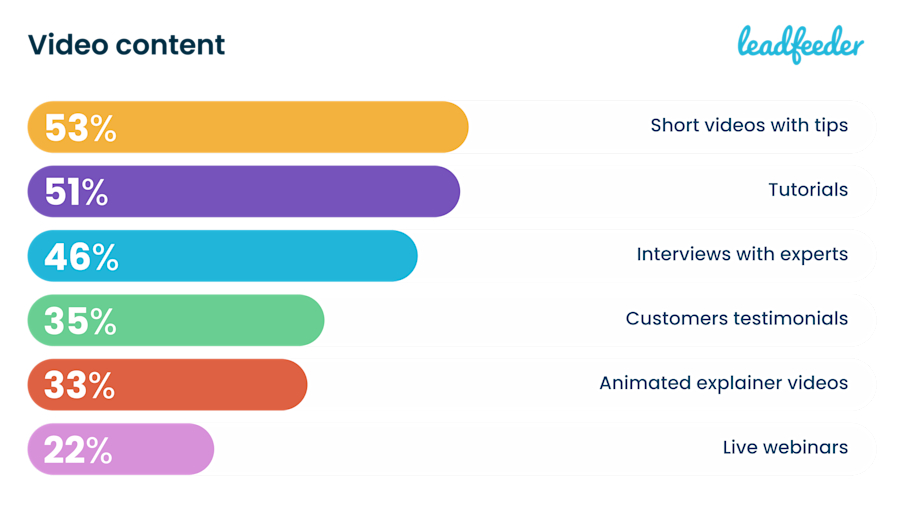 b2b-video-content-results