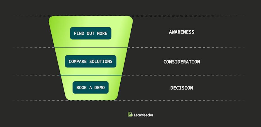 Example -3 – CTAs by buyer stage