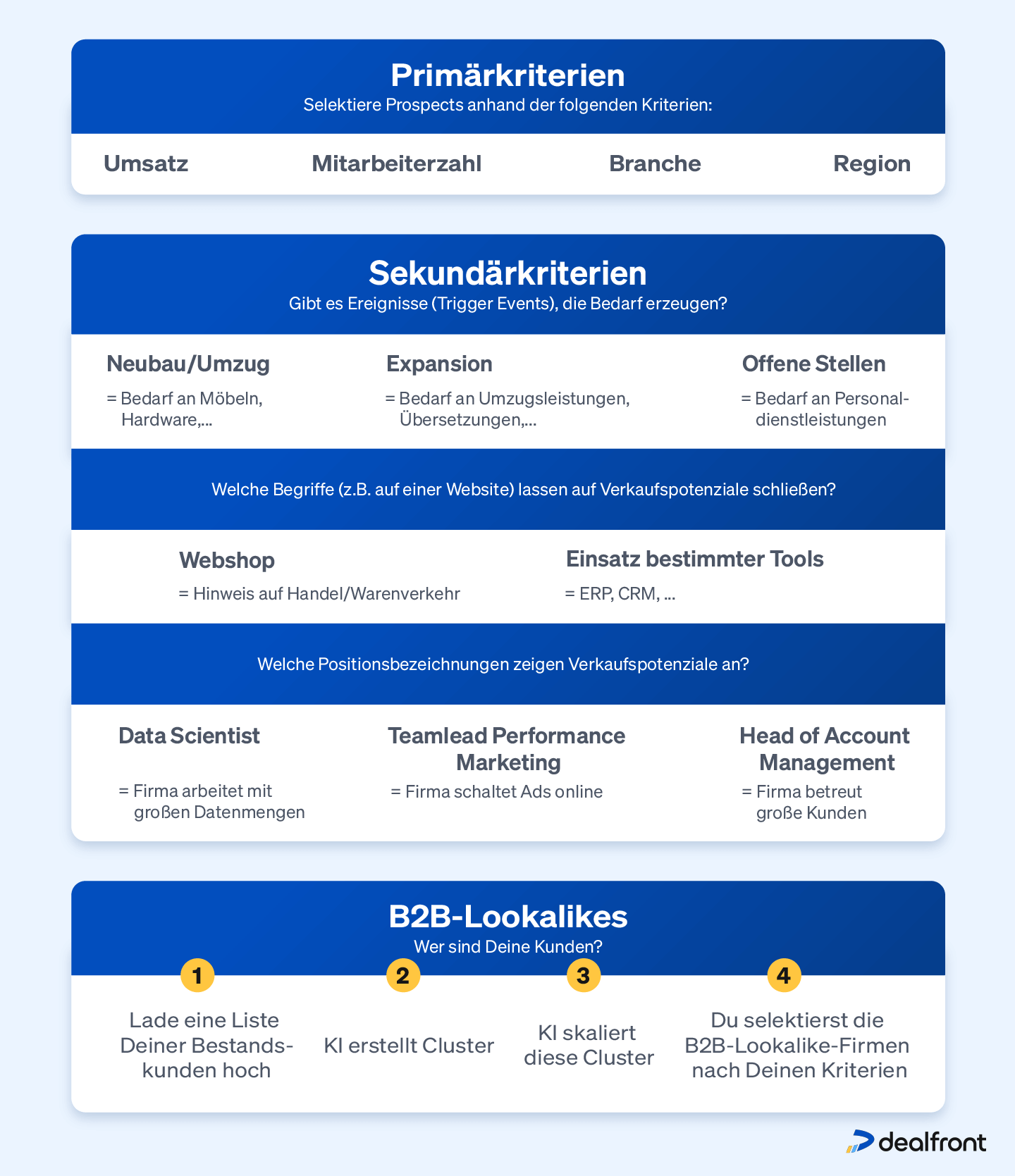 Tabelle mit Primärkriterien für Firmen, Sekundärkriterien und B2B-Lookalikes