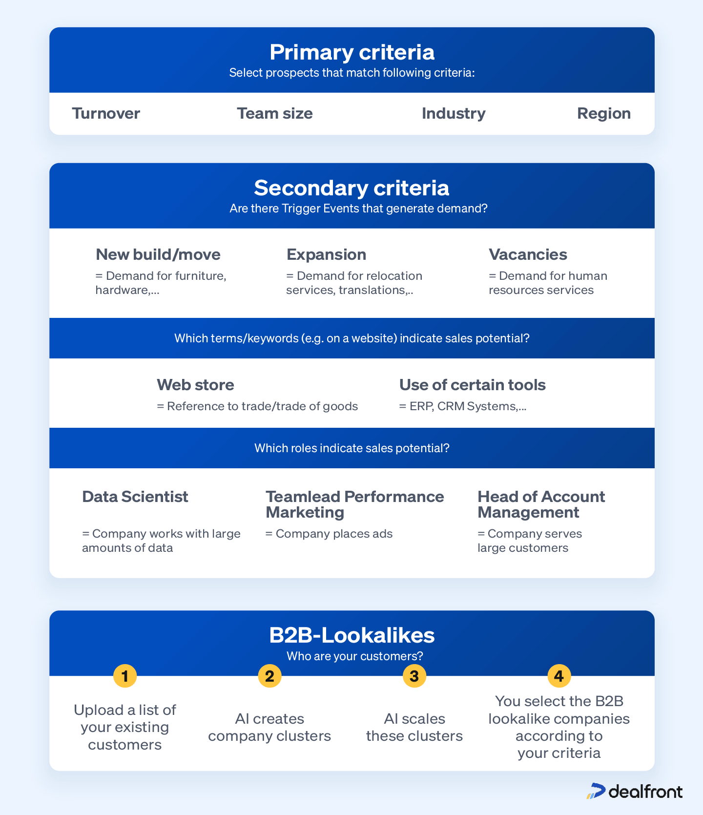 Primary and secondary criteria for determining your ICP