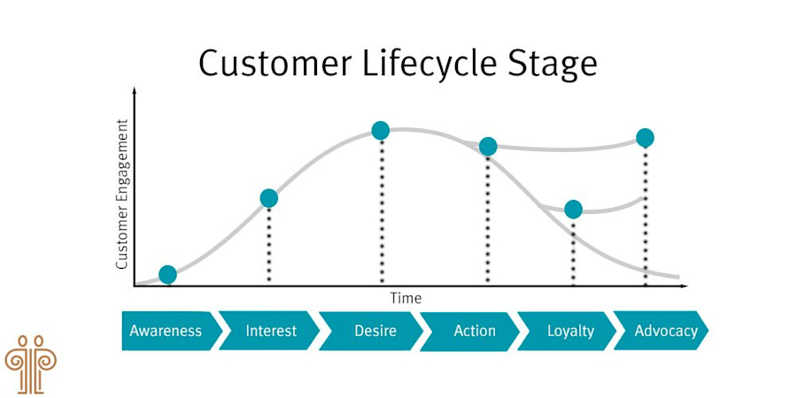 customer-Lifecycle-marketing
