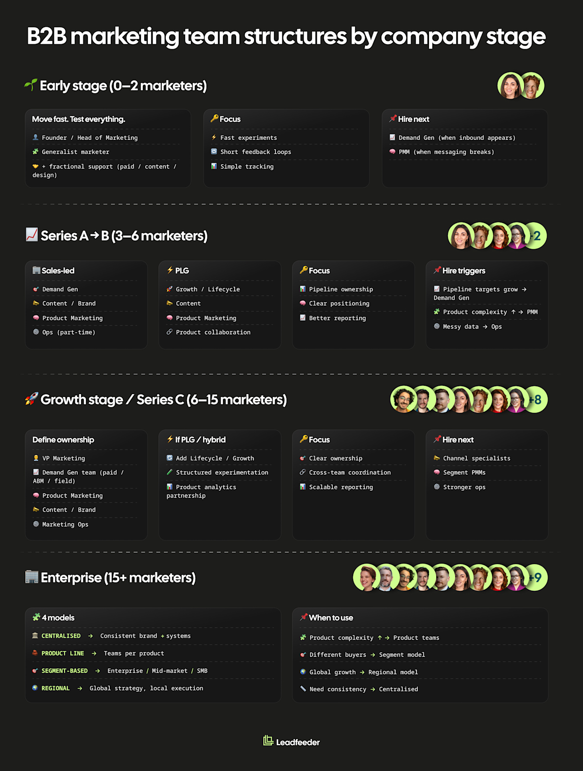 B2B Marketing Team Structure: Templates by Stage & GTM