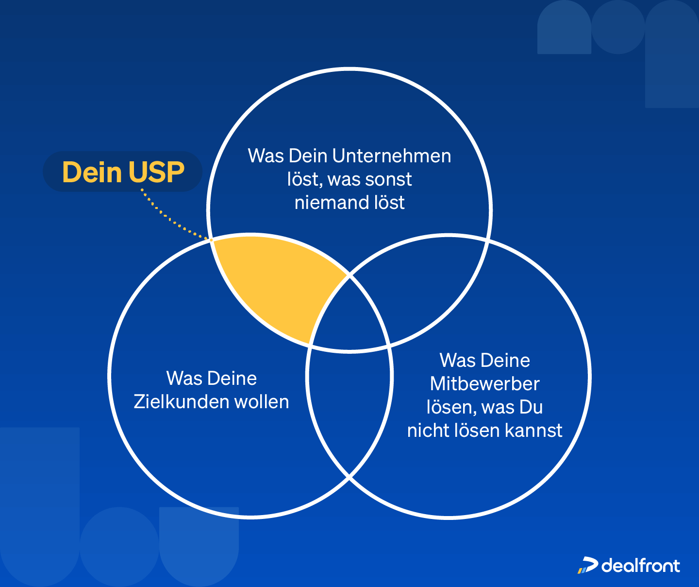 Unique Selling Proposition (USP) als Schnittmenge zwischen den Lösungen der Mitbewerber, den eigenen Lösungen und dem Bedarf der Zielkunden