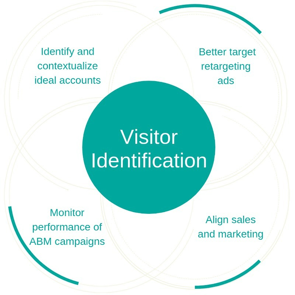 visitor-identification