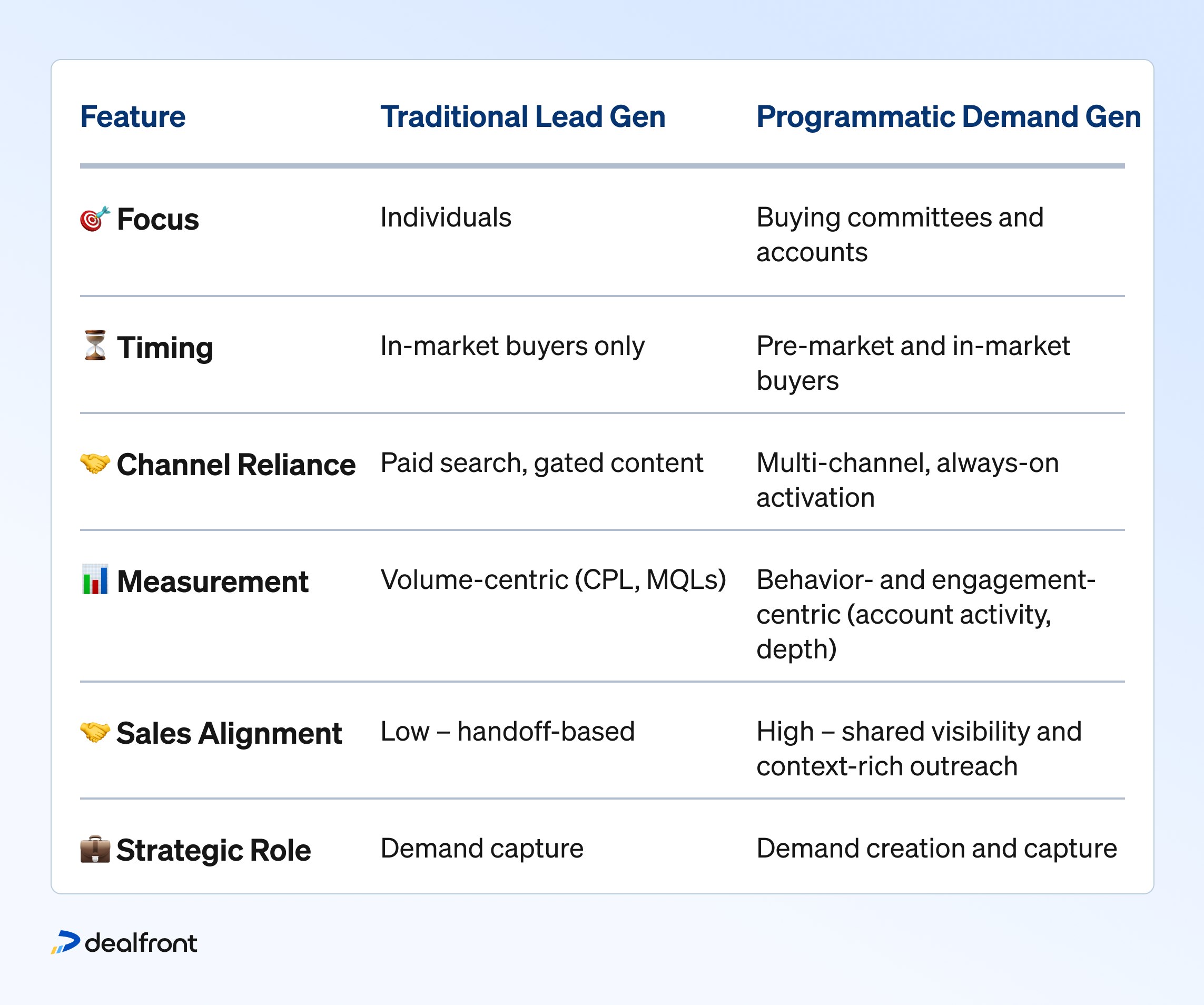 Feature
Traditional Lead Gen
Programmatic Demand Gen
Focus
Individuals
Buying committees and accounts
Timing
In-market buyers only
Pre-market and in-market buyers
Channel Reliance
Paid search, gated content
Multi-channel, always-on activation
Measurement
Volume-centric (CPL, MQLs)
Behavior- and engagement-centric (account activity, depth)
Sales Alignment
Low – handoff-based
High – shared visibility and context-rich outreach
Strategic Role
Demand capture
Demand creation and capture