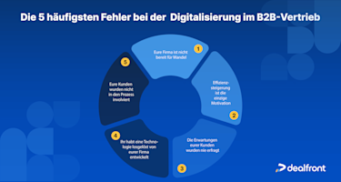 Tortendiagramm mit den 5 häufigsten Fehlern bei der Digitalisierung im B2B-Vertrieb