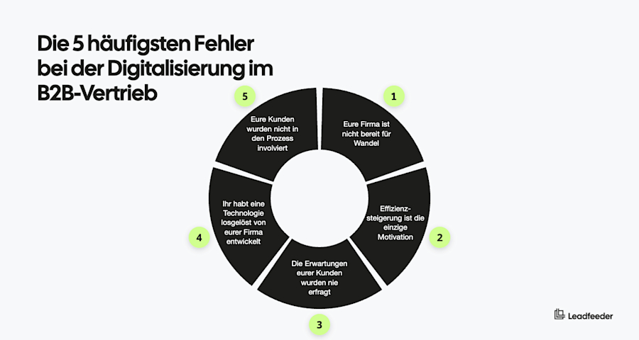 fuenf-fehler-in-b2b-vertrieb-digitalisierung