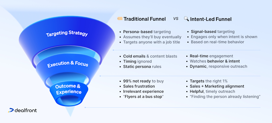 traditional-funnel-vs-intent-led-funnel