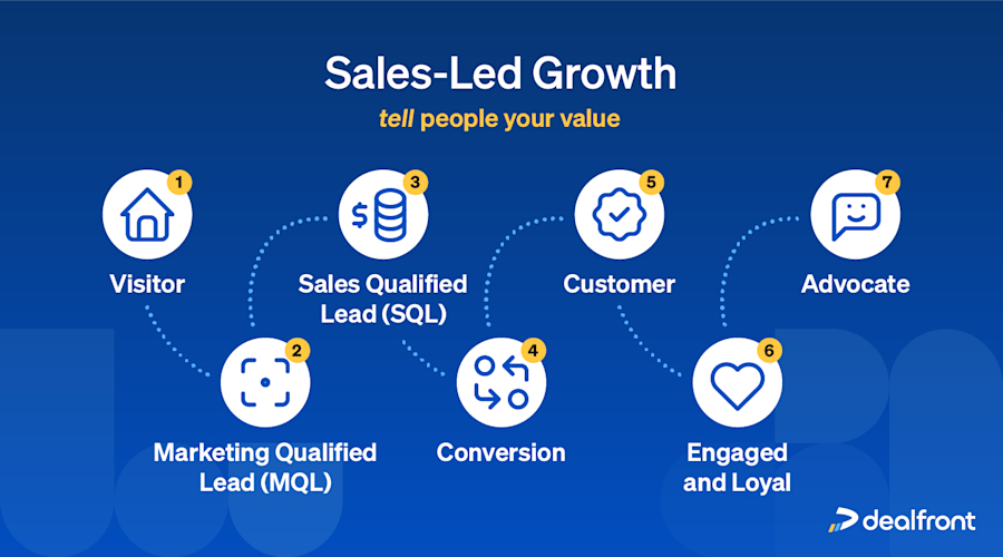 sales-led-growth-steps