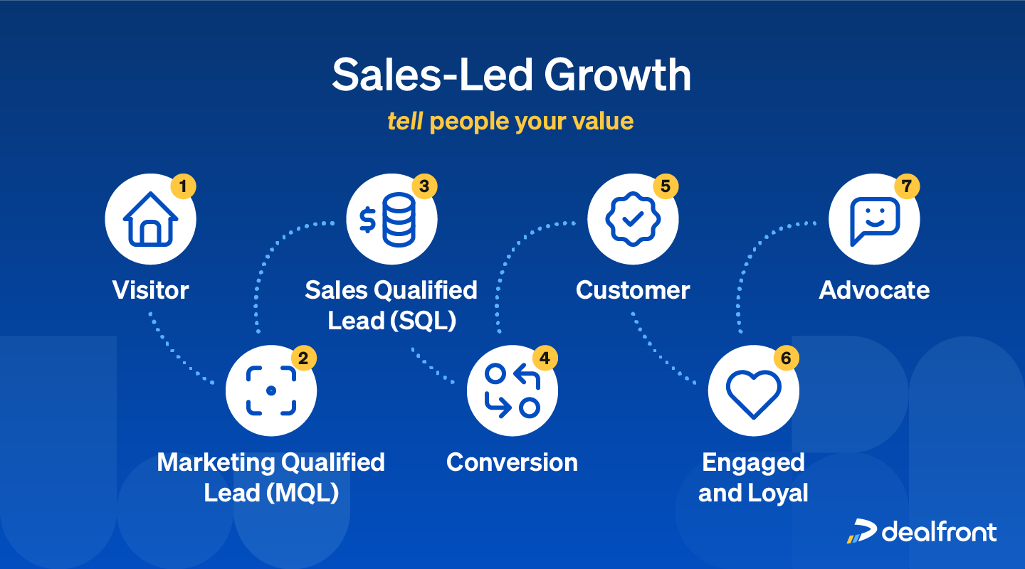Sales Led Growth Steps