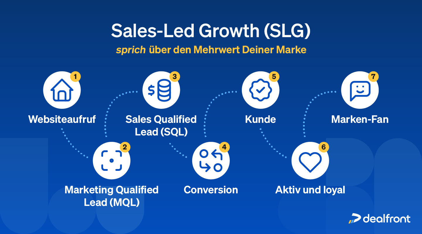 Sales Led Growth Schritte