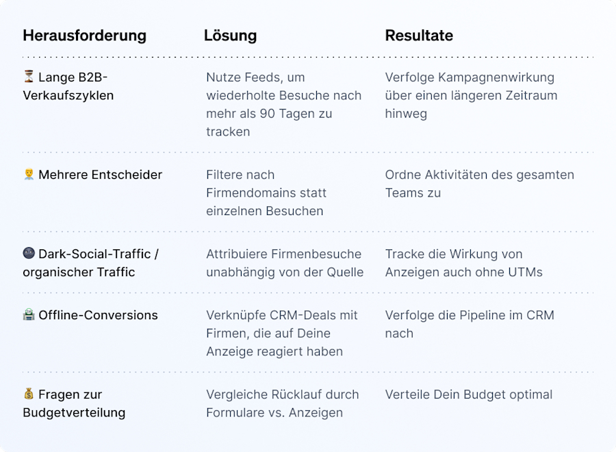 Tracke über Googles 90-Tage-Limit hinaus