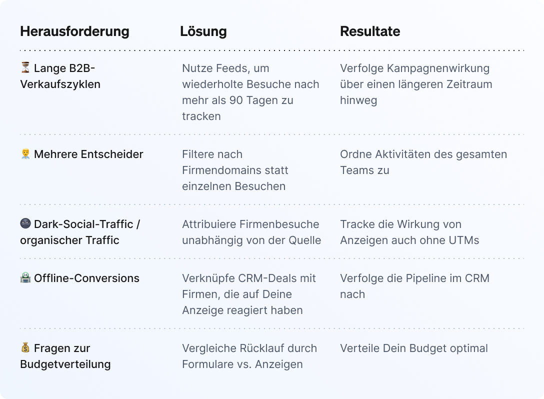 Bildtext:
Herausforderung
⏳ Lange B2B-Verkaufszyklen
👨💼 Mehrere Entscheider
🌚 Dark-Social-Traffic / organischer Traffic
🏪 Offline-Conversions
💰 Fragen zur Budgetverteilung
Lösung
Nutze Feeds, um wiederholte Besuche nach mehr als 90 Tagen zu tracken
Filtere nach Firmendomains statt einzelnen Besuchen
Attribuiere Firmenbesuche unabhängig von der Quelle
Verknüpfe CRM-Deals mit Firmen, die auf Deine Anzeige reagiert haben
Vergleiche Rücklauf durch Formulare vs. Anzeigen
Resultate
Verfolge Kampagnenwirkung über einen längeren Zeitraum hinweg
Ordne Aktivitäten des gesamten Teams zu
Tracke die Wirkung von Anzeigen auch ohne UTMs
Verfolge die Pipeline im CRM nach
Verteile Dein Budget optimal