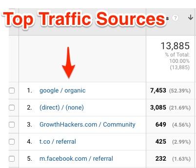 content-audit-top-traffic
