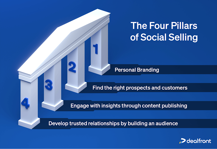 four-pillars-of-social-selling