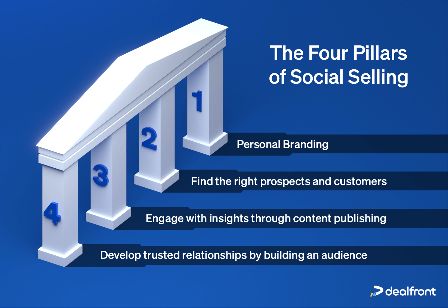 four pillars of social selling