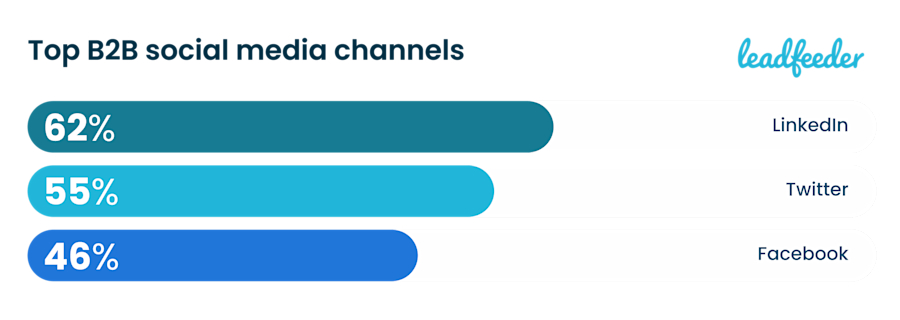 top-b2b-social-media-channels
