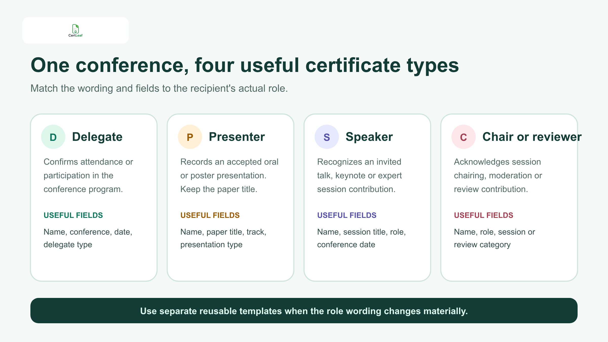 Role map for delegate, presenter, speaker, and chair certificates at an academic conference