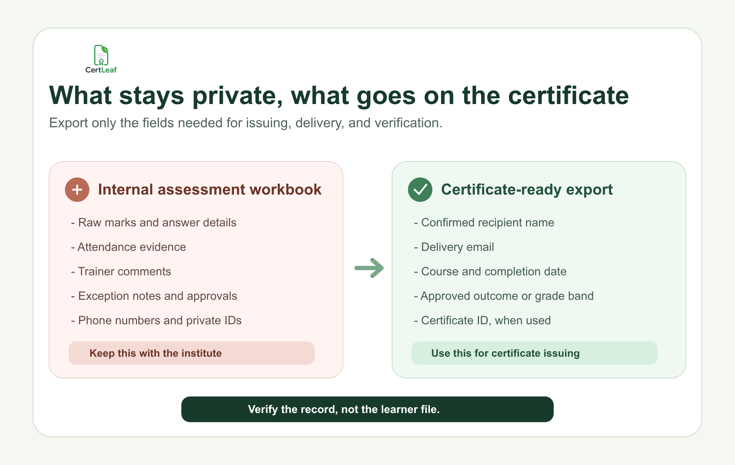 Diagram separating private assessment data from the smaller set of fields used for certificate issuing and QR verification