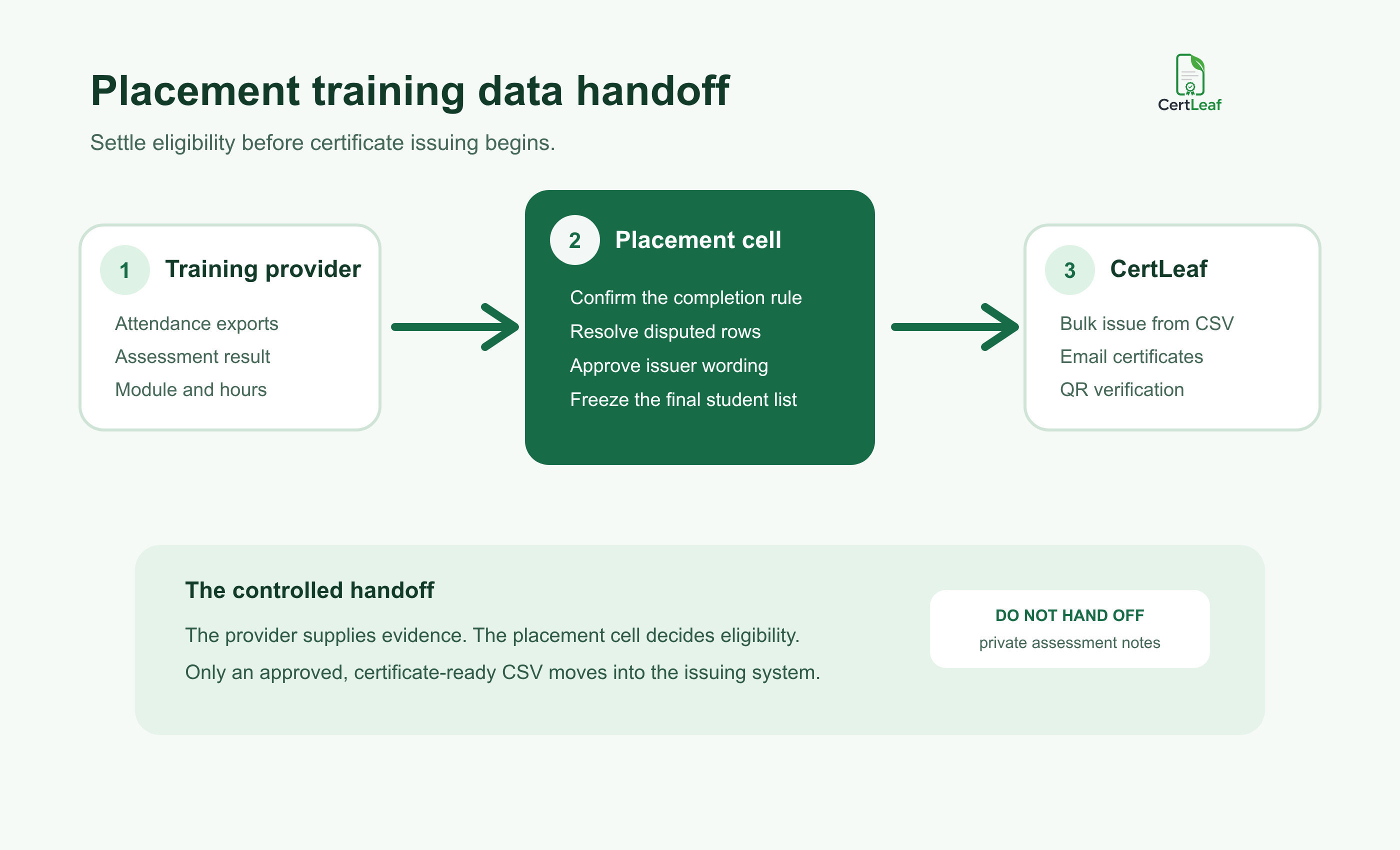 Placement training data handoff from the training provider through the college placement cell to CertLeaf bulk issuing