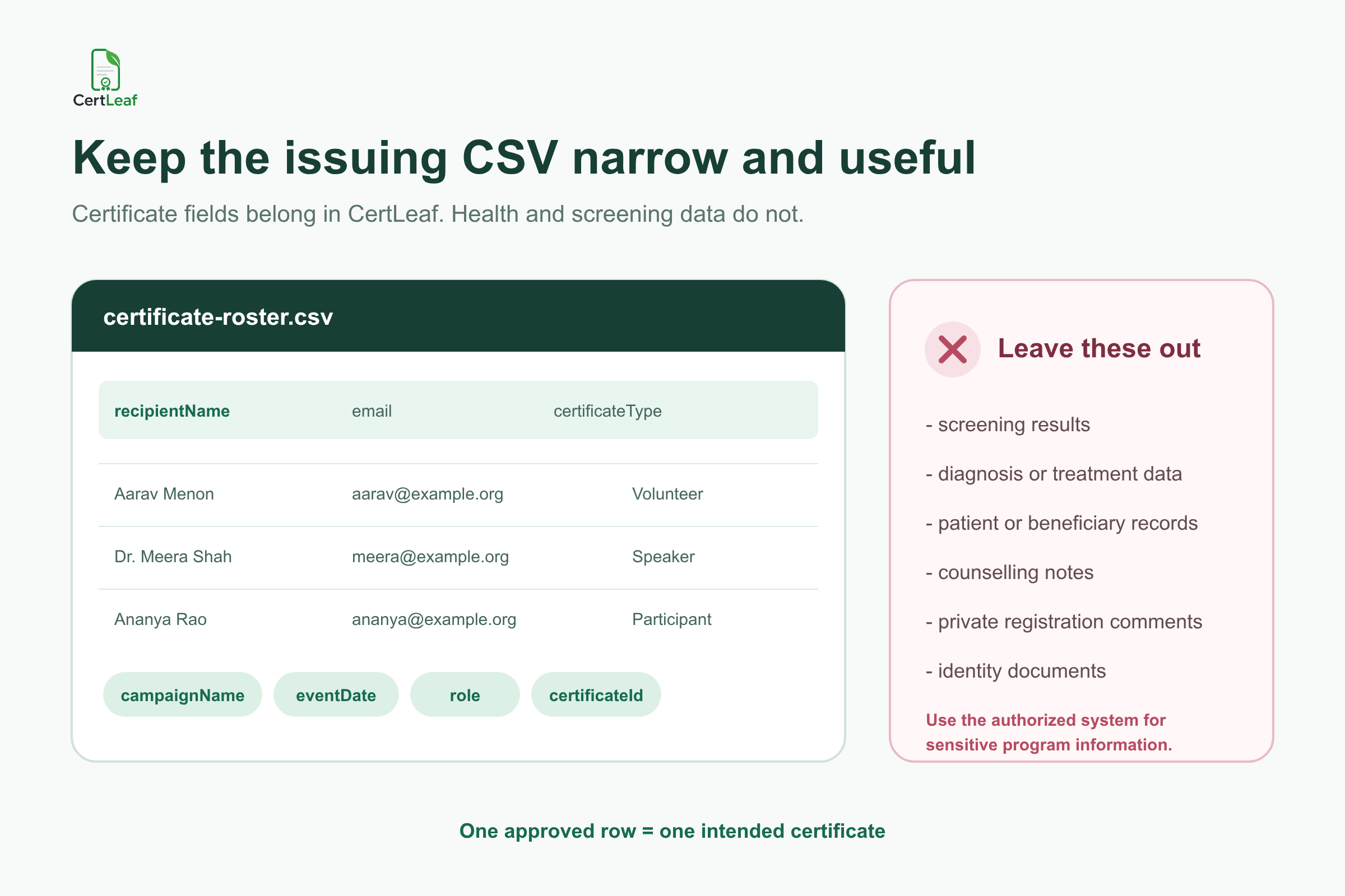 Cancer awareness certificate CSV field map showing useful issuing fields and sensitive data to exclude