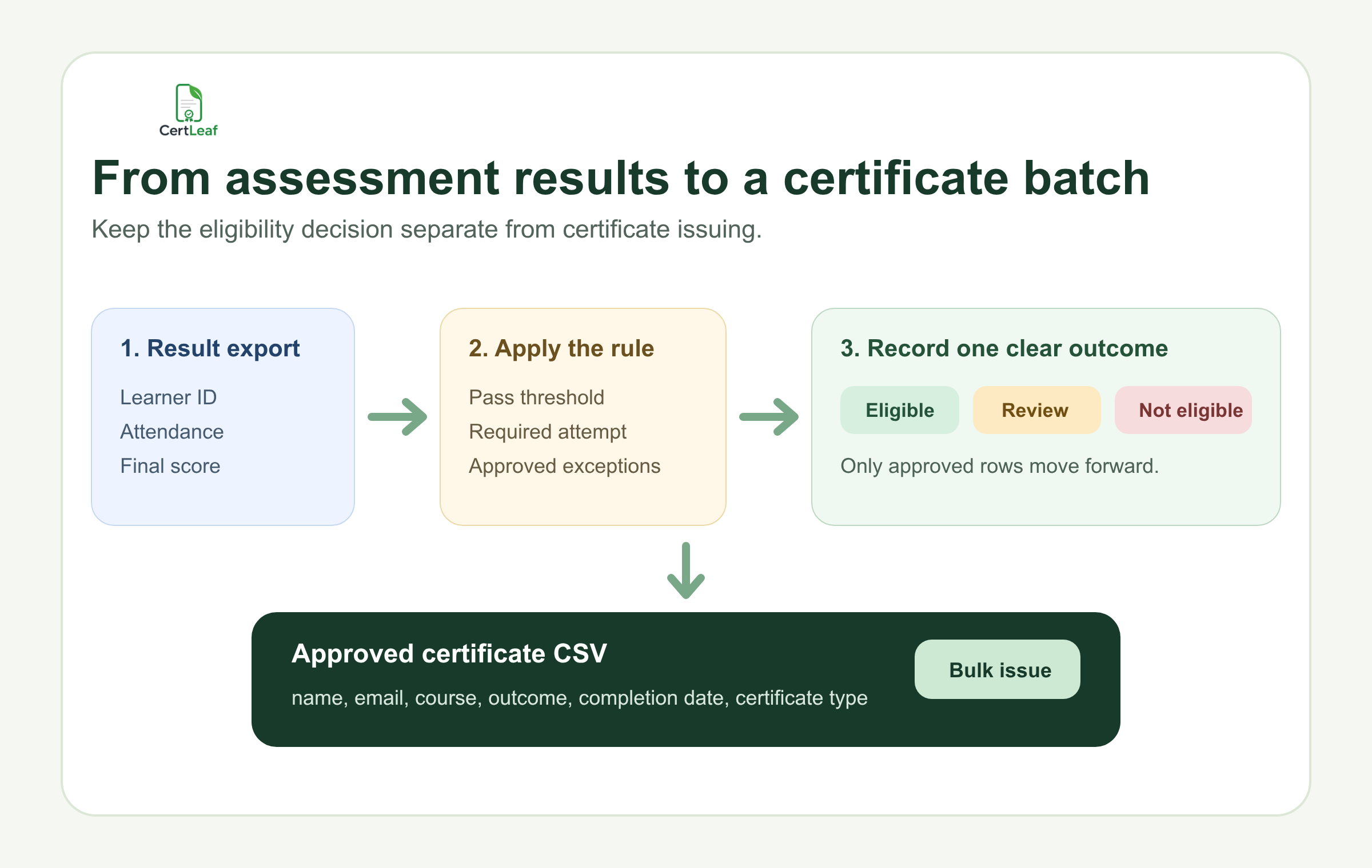 Workflow from a course assessment result export through an eligibility rule to an approved certificate CSV for bulk issuing