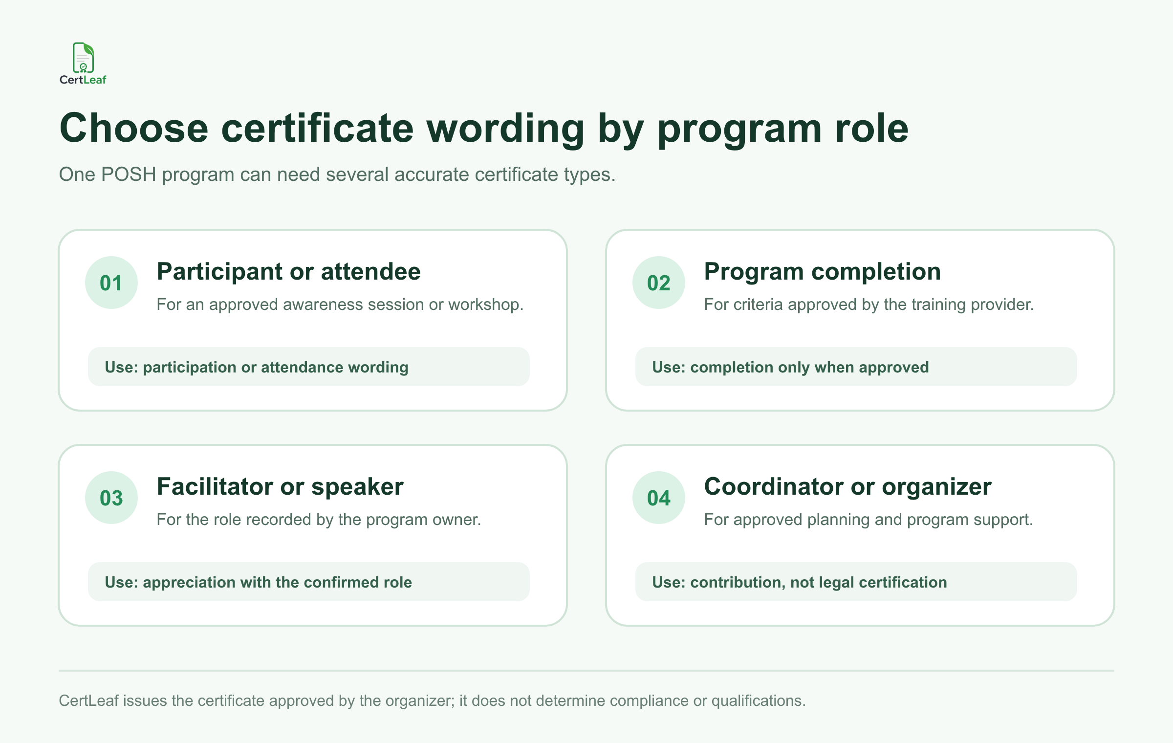 Certificate type map for POSH training participants, completers, facilitators, and coordinators