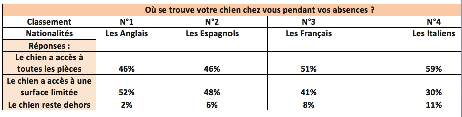 2-le chien pendant l'absence des maîtres