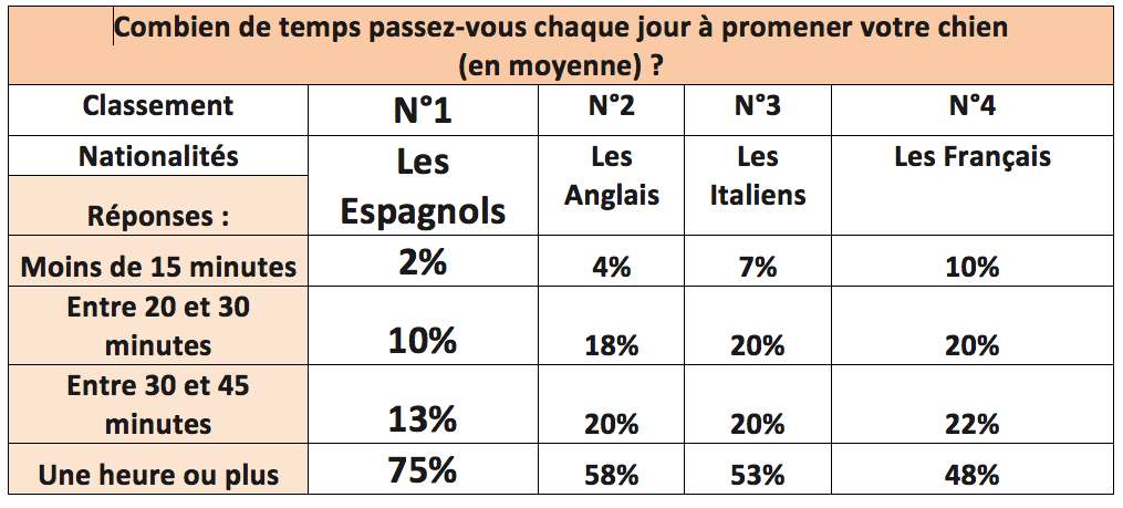 1-temps de promenade du chien