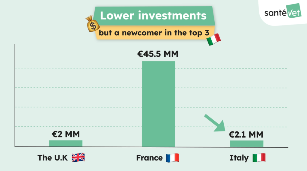 Pet Tech Observatory - Investimenti 2024