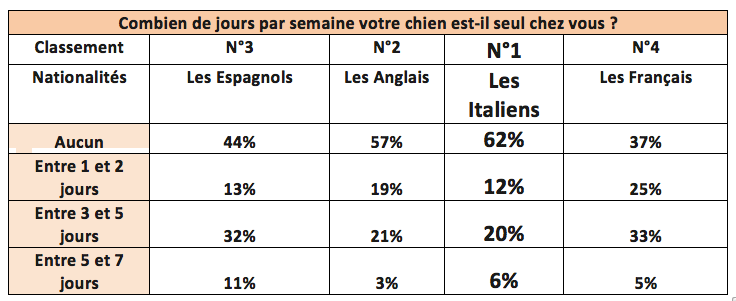 3-nombre de jours où le chien est seul