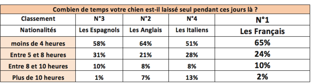 4-temps laissé seul pour le chien