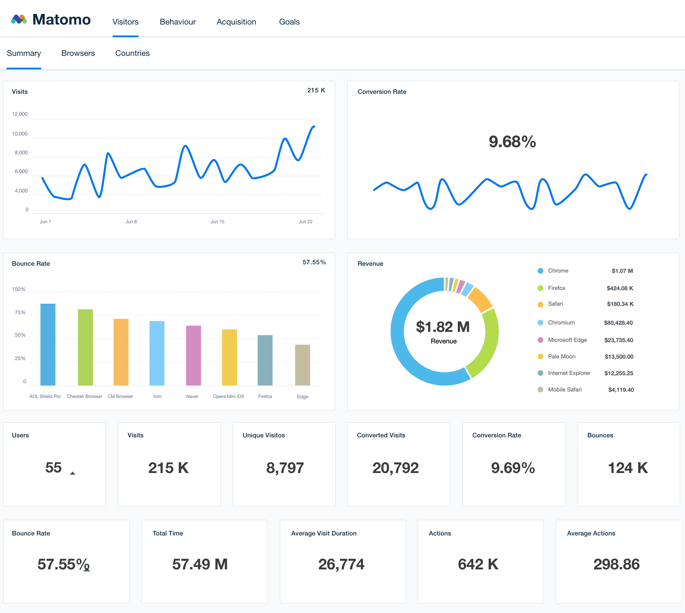 White Label Matomo Dashboard - Try It Free - AgencyAnalytics