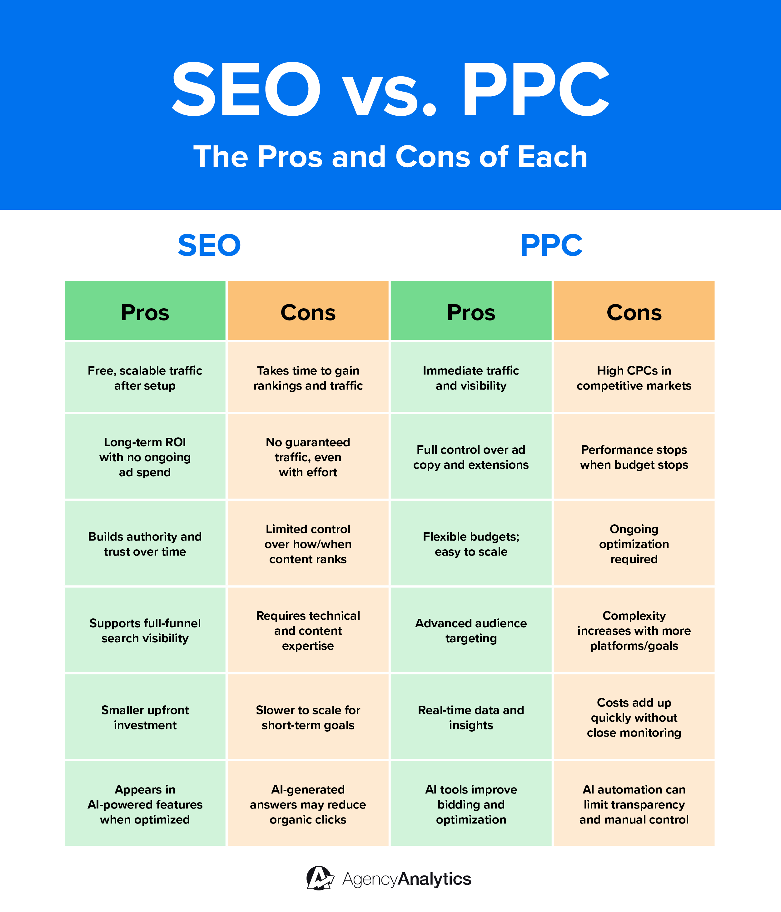 Comparing Organic SEO and Paid Traffic: Cost, ROI, Timeline, and Sustainability