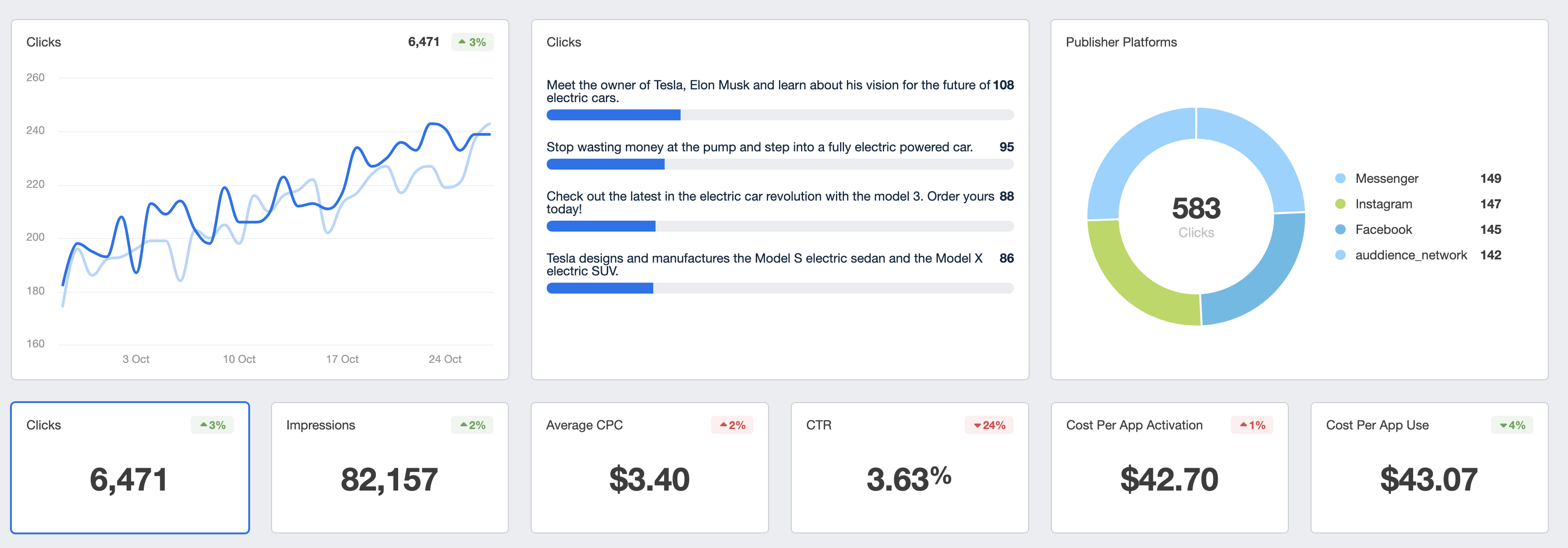 How Much Do Facebook Ads Cost? (2023 Benchmarks)