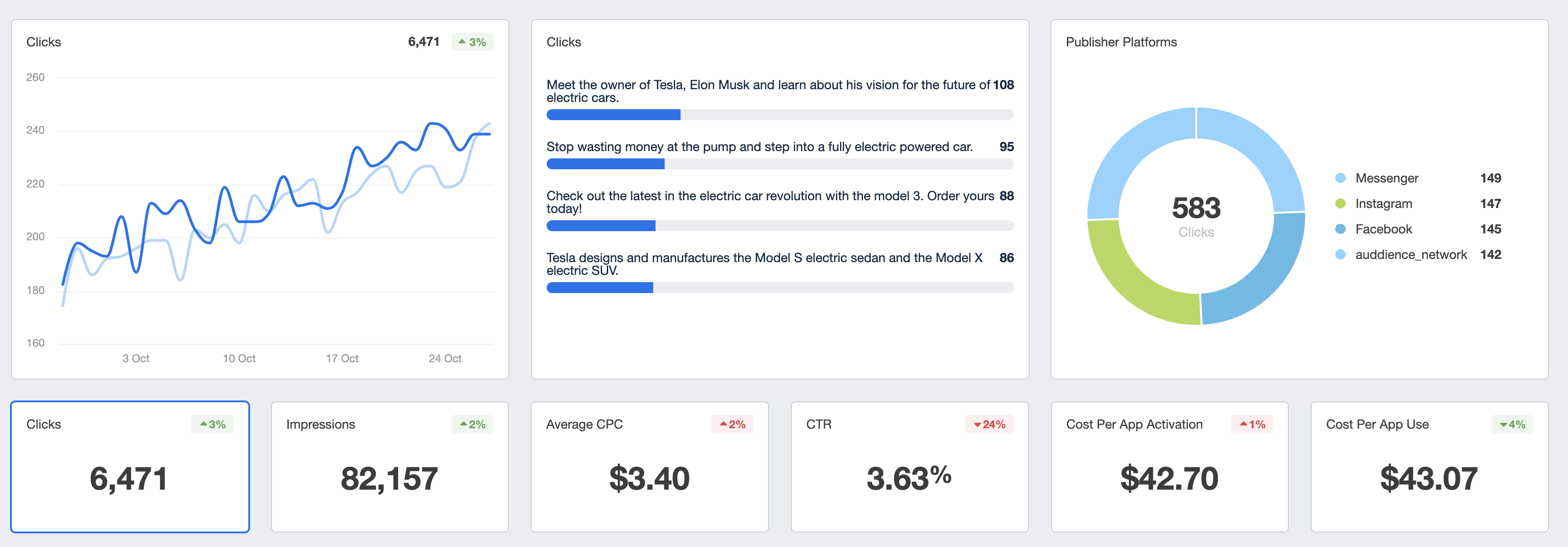 Chart: Facebook Ads Are the Most Noticeable