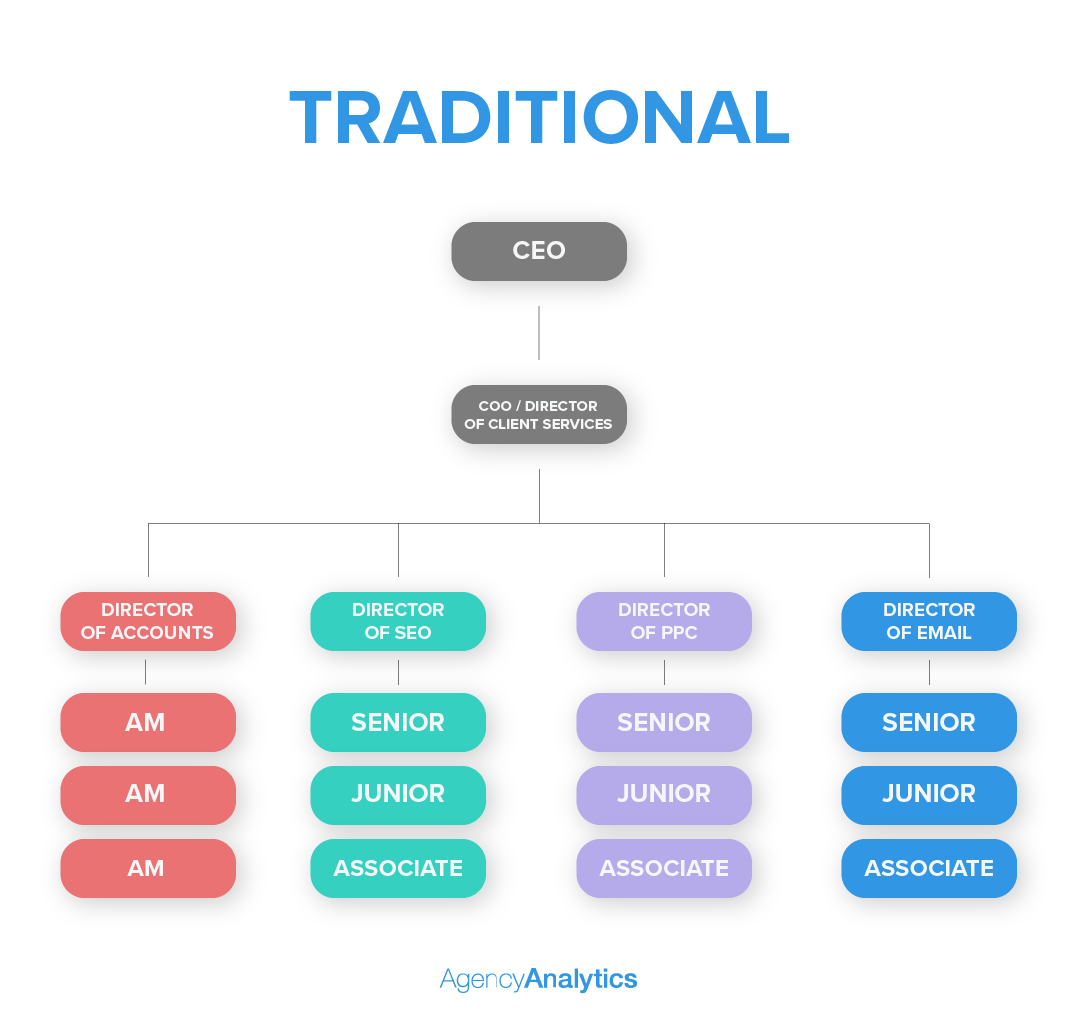 What Is The Ideal Agency Structure? [Traditional Vs. Pod] - Agencyanalytics