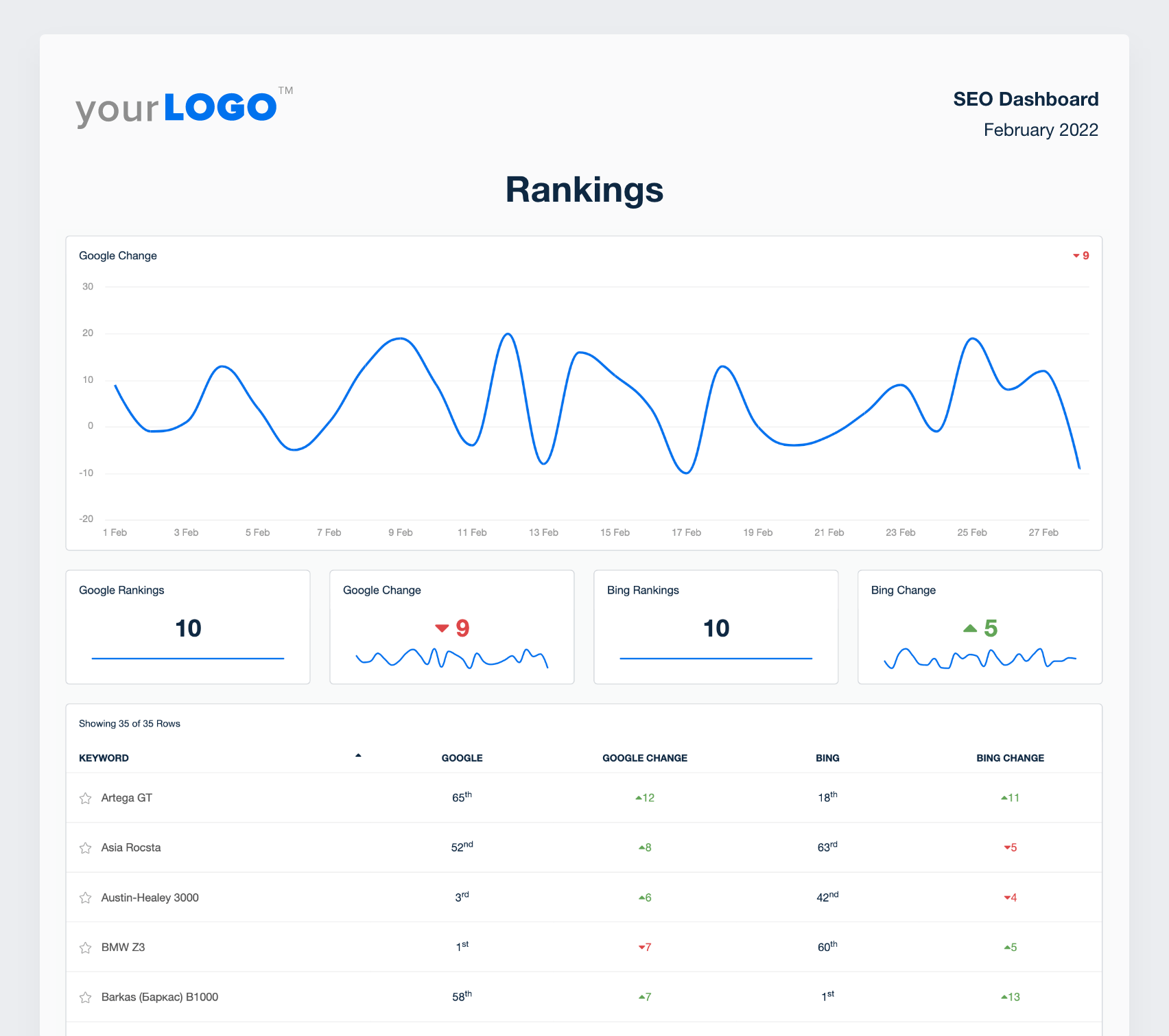 Tracking, Testing, and Refining Keyword Strategies