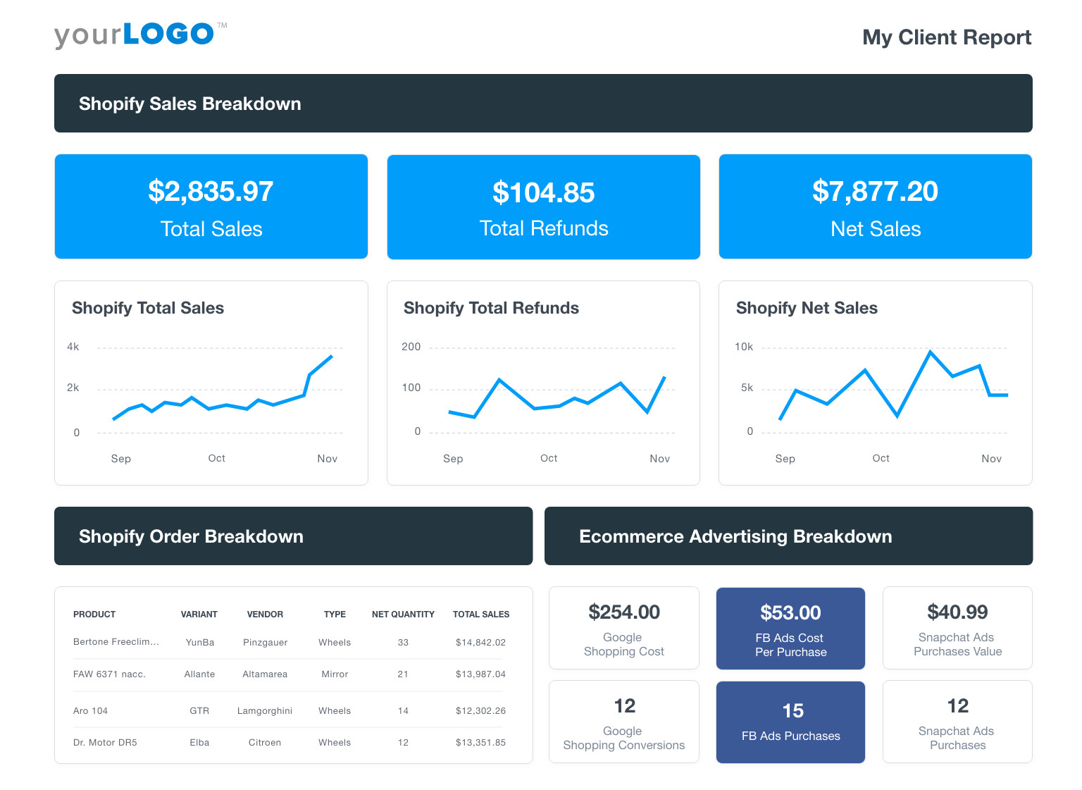 Customizable Ecommerce Analytics Dashboard - Try It Free - AgencyAnalytics