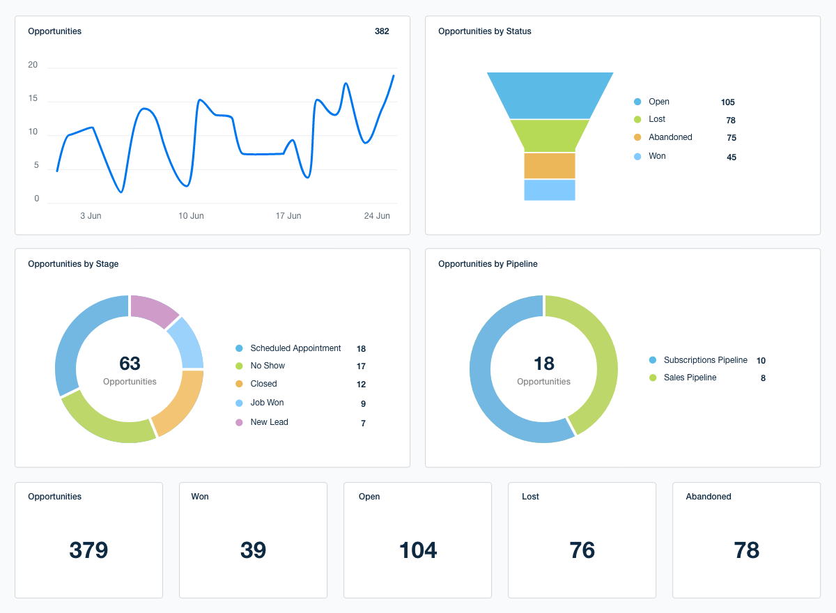 CRM dashboard overview