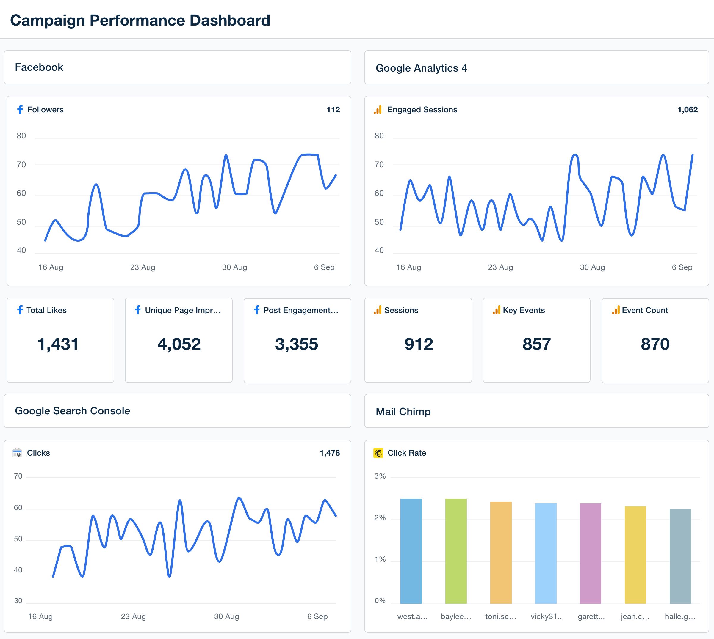 Professional Campaign Performance Dashboard - Try It Free - AgencyAnalytics