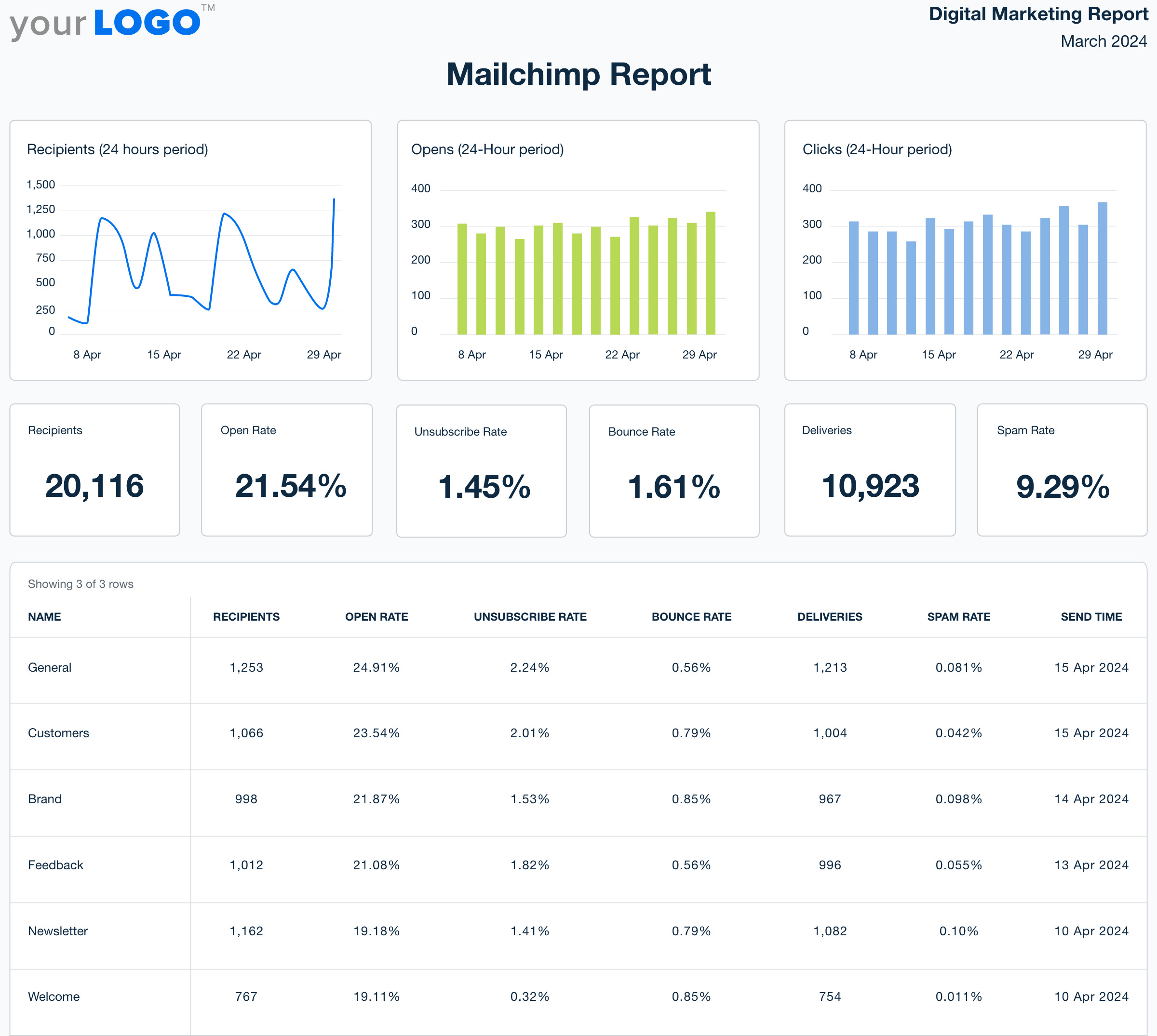 Mailchimp Report Template - Try It Free - AgencyAnalytics