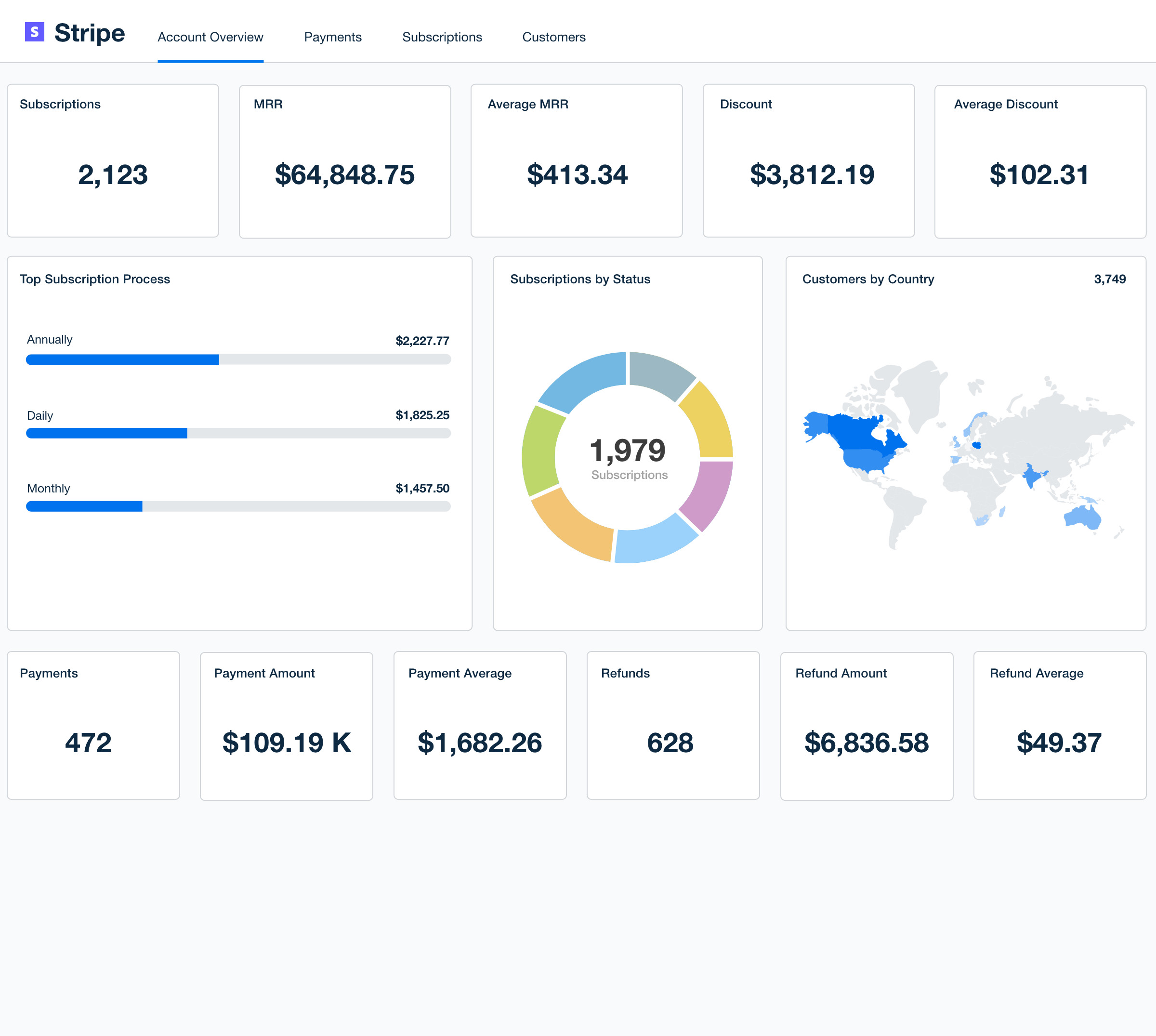 Automated Stripe Dashboard For Reporting Try It Free AgencyAnalytics automated-stripe-dashboard-for-reporting-try-it-free-agencyanalytics