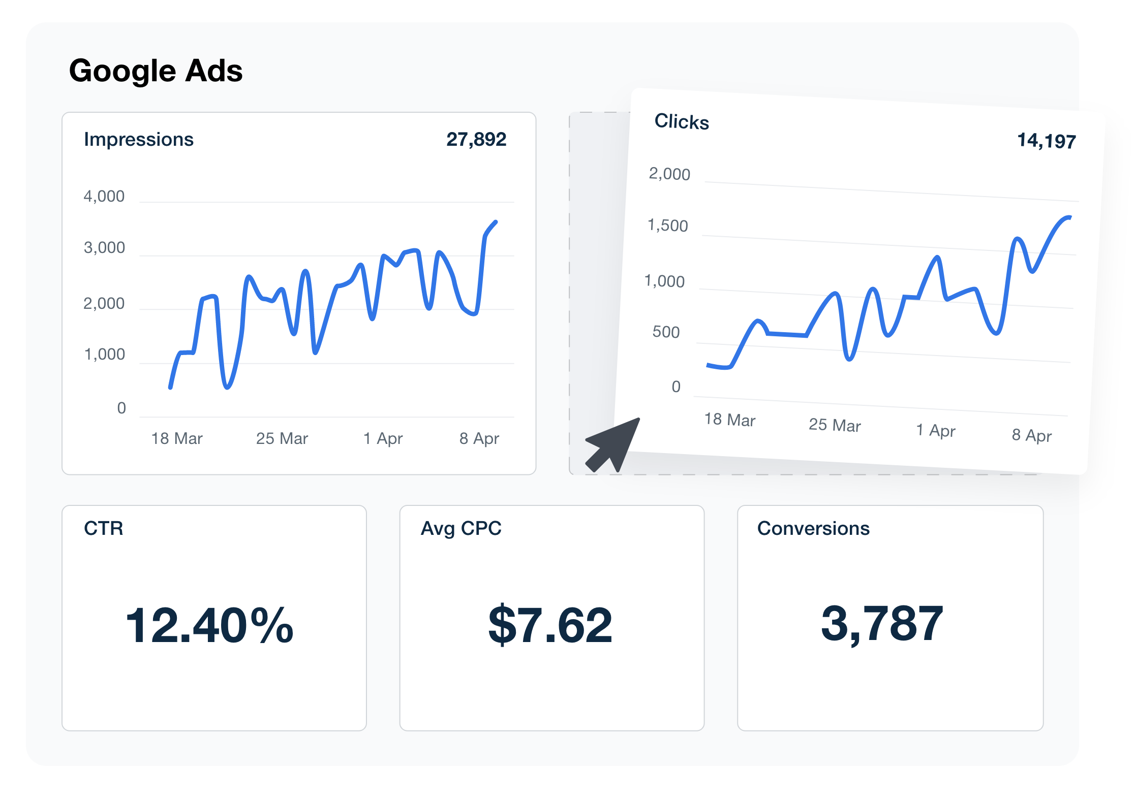 Crescimento Google Ads